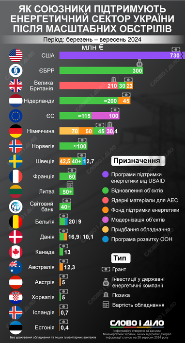 Подготовка Украины к зиме: какую помощь обещали союзники для восстановления энергетики