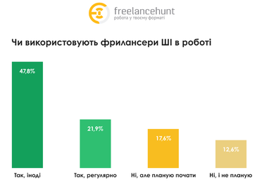 В Україні понад 20% фрилансерів використовують ШІ в роботі: як у світі (інфографіка)