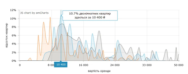 Орендувати квартиру в Києві стало дорожче: що відбувається із цінами