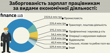 Заборгованість із виплати зарплат: названо найбільш проблемні області (інфографіка)