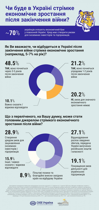 70% украинцев ожидают экономического бума в послевоенной Украине (опрос)