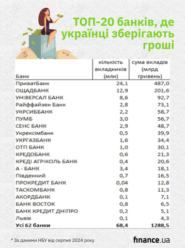 Скільки грошей українці зберігають в банках — ТОП-20