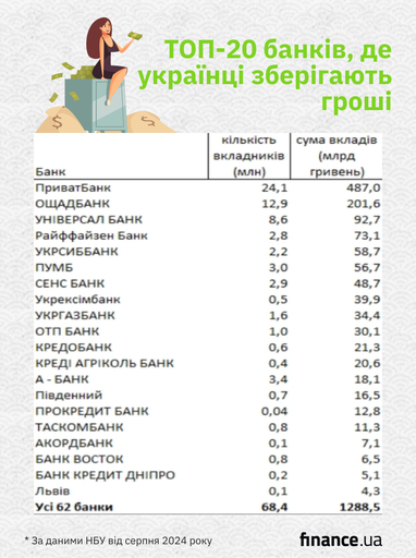 Скільки грошей українці зберігають в банках — ТОП-20