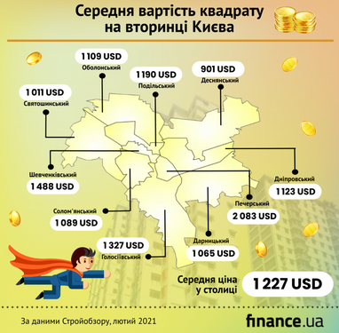 Вартість квартир на вторинному ринку Києва (інфографіка)