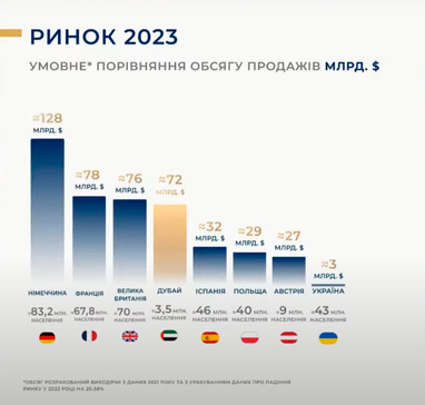 Инвестиции в недвижимость: Украина или Дубай? — мнения экспертов