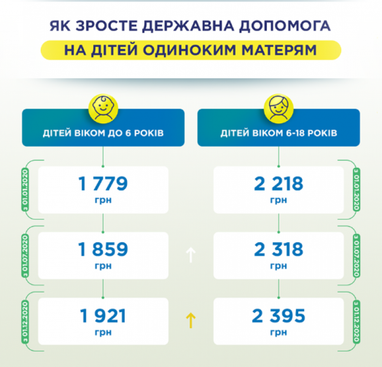 Як зросте державна допомога на дітей одиноким матерям