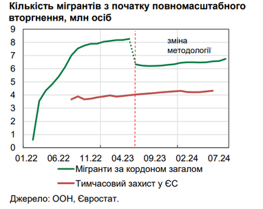 Сложная энергетическая ситуация в июле обусловила увеличение
миграции за границу: где больше всего мигрантов — НБУ