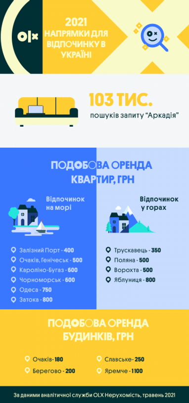 Відпустка в Україні: скільки коштуватиме оренда житла біля моря та гір (інфографіка)