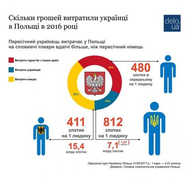 Сколько денег украинцы потратили в Польше в 2016 году (инфографика)
