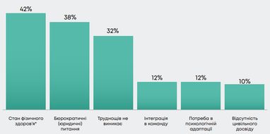 53% компаний уже имеют в штате ветеранов — результаты исследования