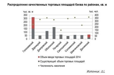 Кризовий рік: у 2014 році в Києві відкриють лише половину заявлених торгових центрів