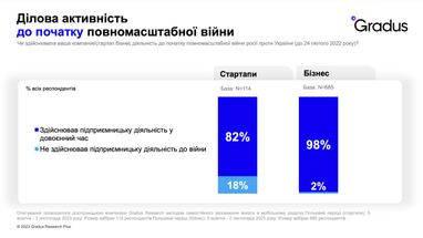 Як розвиваються українські стартапи в умовах війни
