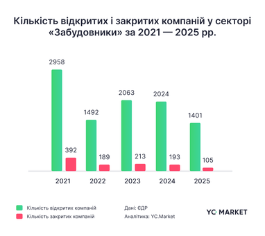 Будівельна галузь в Україні: що змінилося з 2021 року