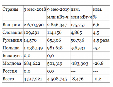 Україна за 9 міс. знизила експорт електроенергії на 0,2% (таблиця)