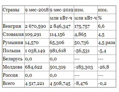 Украина за 9 мес. снизила экспорт электроэнергии на 0,2% (таблица)