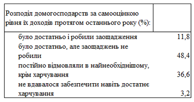 За последний год сбережения могли делать около 10% украинцев