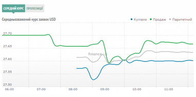 Курс готівкового долара