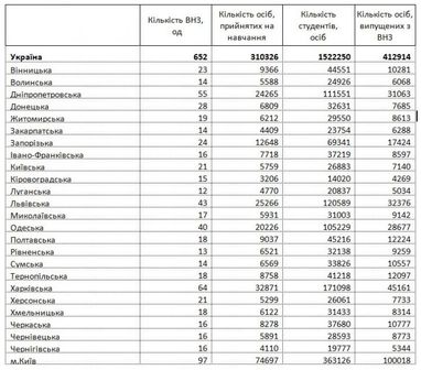 В Україні скоротилася кількість вишів і студентів (інфографіка)