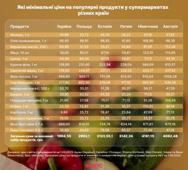 Скільки коштують продукти в різних країнах Європи (інфографіка)
