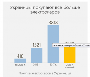 Де по Україні найбільше електромобілів (інфографіка)