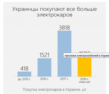 Где по Украине больше всего электромобилей (инфографика)