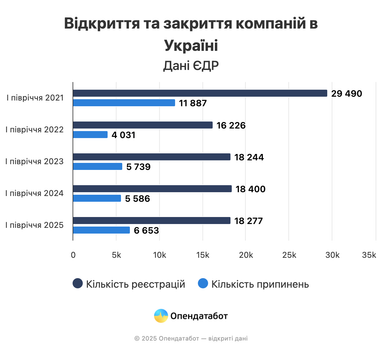 Бизнес-динамика: сколько компаний открыли и закрыли в Украине за полгода