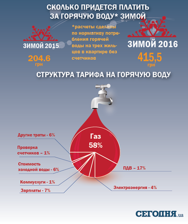 Что нужно знать о новых тарифах: почему так дорого и сколько заплатим за семью зимой