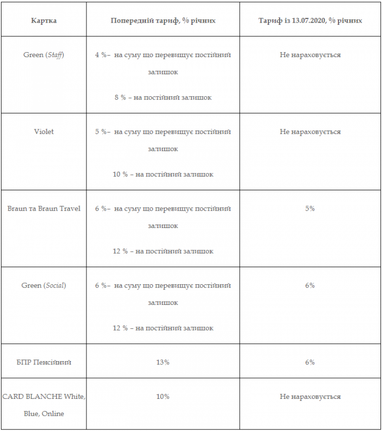 До уваги клієнтів! Зміна в тарифах нарахування відсотків на залишок коштів по карткам Ідея Банку