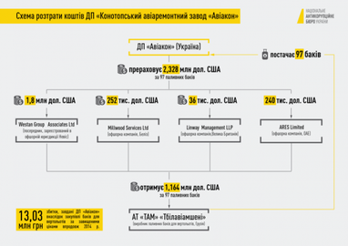 НАБУ сообщило о подозрении в растрате 13 млн гривен экс-руководству завода "Авиакон" (инфографика)