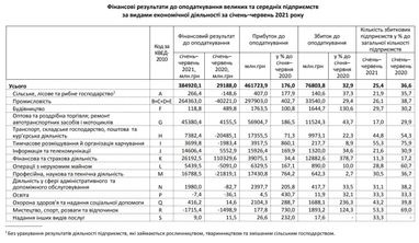 Прибуток великих і середніх підприємств зріс у 13 разів за півроку