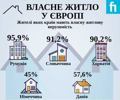 Де в Європі найбільше жителів мають власне житло (інфографіка)