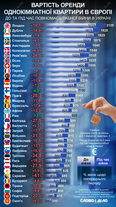 Скільки коштує орендувати житло у Європі (інфографіка)