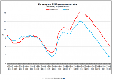Уровень безработицы в ЕС достиг десятилетнего минимума (инфографика)