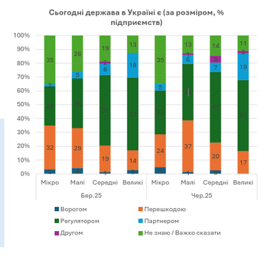 Бізнес назвав основні перешкоди у воєнний час