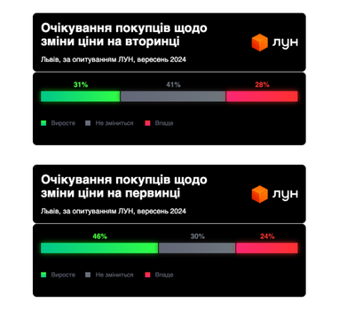 Інфографіка: ЛУН