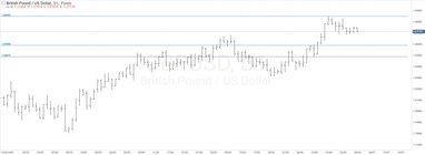 График валютной пары GBPUSD, D1.