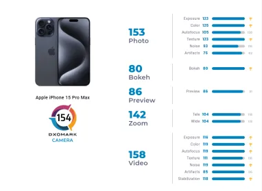 Камера iPhone 15 Pro Max була визнана другою найкращою в світі: хто на 1-му місці