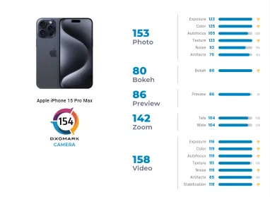 Камера iPhone 15 Pro Max была признана второй лучшей в мире: кто на 1-м месте