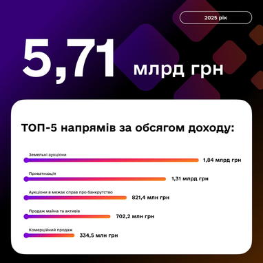 Онлайн-торги на миллиарды: лучше всего продается через Prozorro