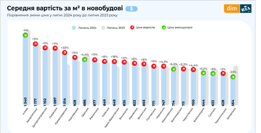 Ціни на квартири вторинного ринку (інфографіка)