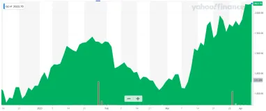 Источник: Yahoo Finance
