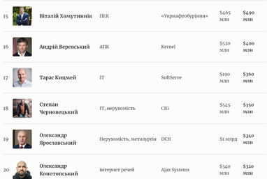 ТОП-20 найбагатших українців: новий рейтинг Forbes (інфографіка)