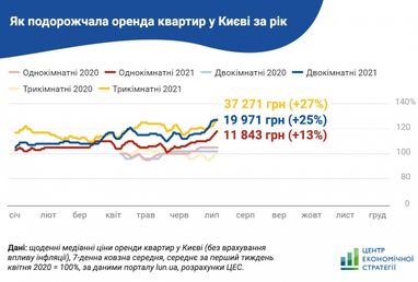 Ціни на оренду квартир у Києві побили річний рекорд (інфографіка)