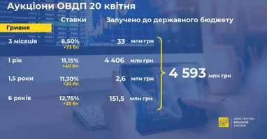 Мінфін підвищив ставки за цінними паперами після підвищення облікової ставки