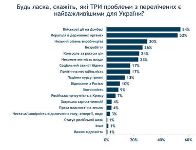 Что больше всего волнует украинцев (опрос, инфографика)