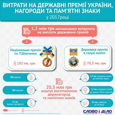 Сколько Украина тратит на государственные премии и награды