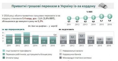Звідки заробітчани пересилають найбільше грошей в Україну