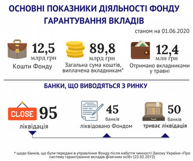 Вкладчики банков-банкротов получили 12,4 млн в мае