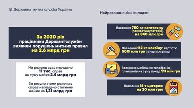 В прошлом году Гостаможслужба выявила нарушений таможенных правил на 2,6 миллиарда