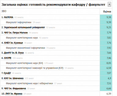 Рейтинг вузов, которые советуют IT-специалисты (инфографика)